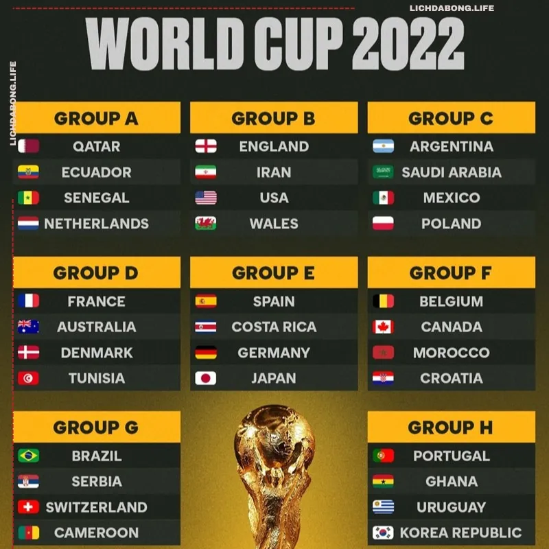 Điểm mặt 32 Đội tuyển World Cup 2022